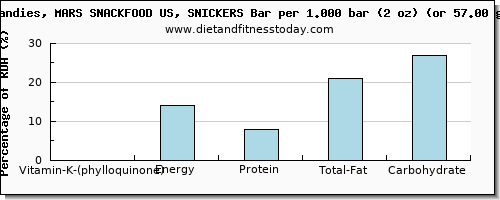 vitamin k (phylloquinone) and nutritional content in vitamin k in a snickers bar
